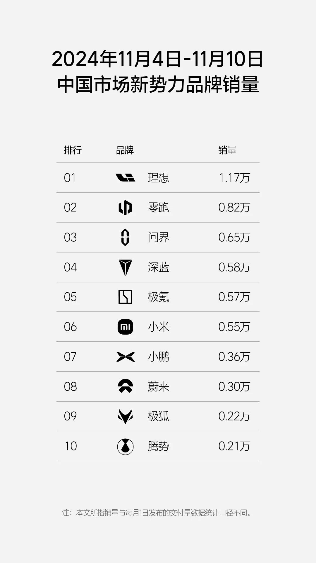 2024年第45周（11.4-11.10），理想汽车周销量达1.17万辆，连续2