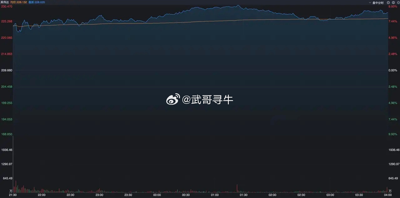 今日看盘  英伟达飙升超8%！美股大涨，A股今天会高开低走吗？ 昨夜的美股可以说