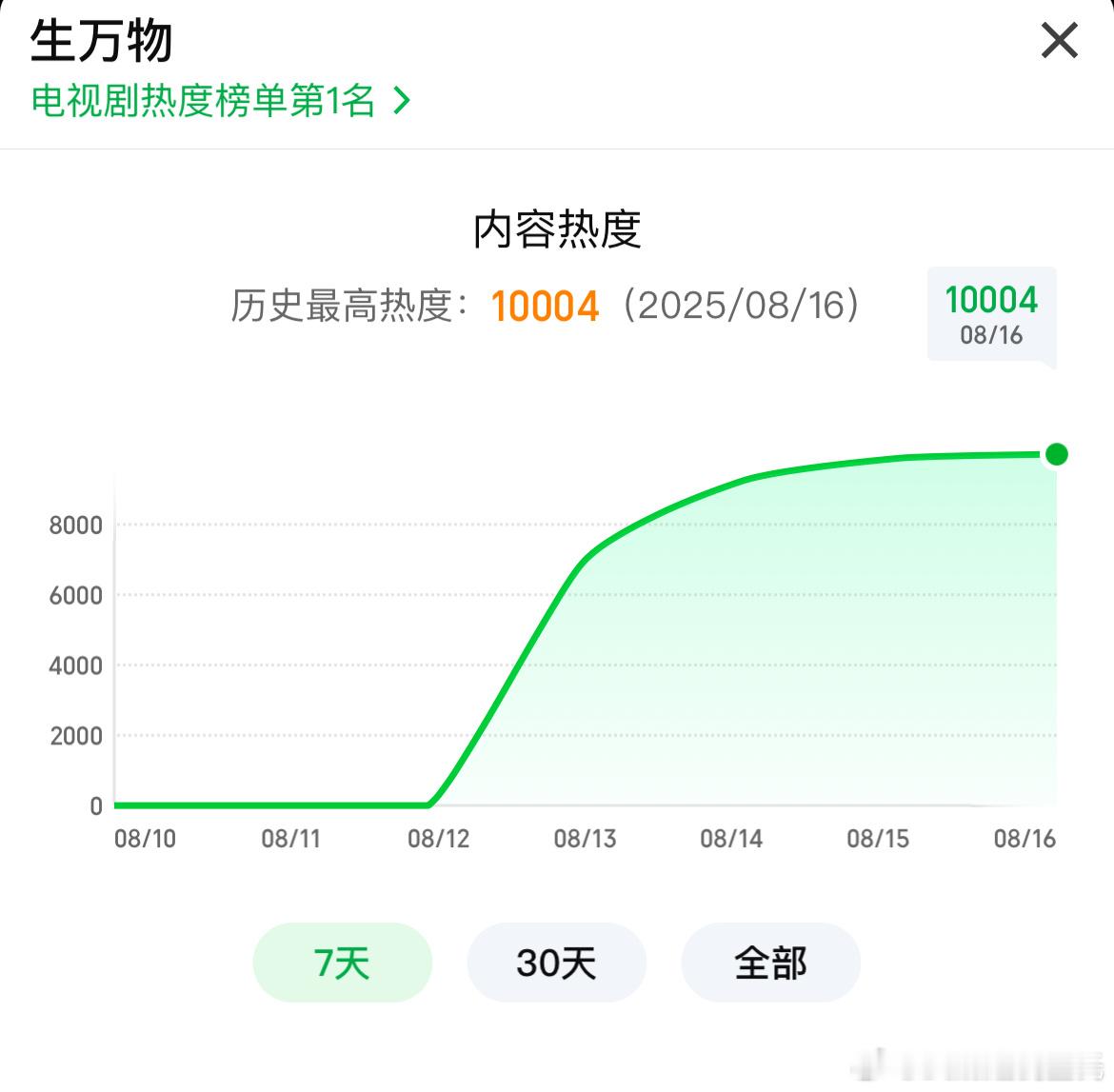 杨幂、欧豪生万物 爱奇艺热度破10000开播的第四天中午 ​​​