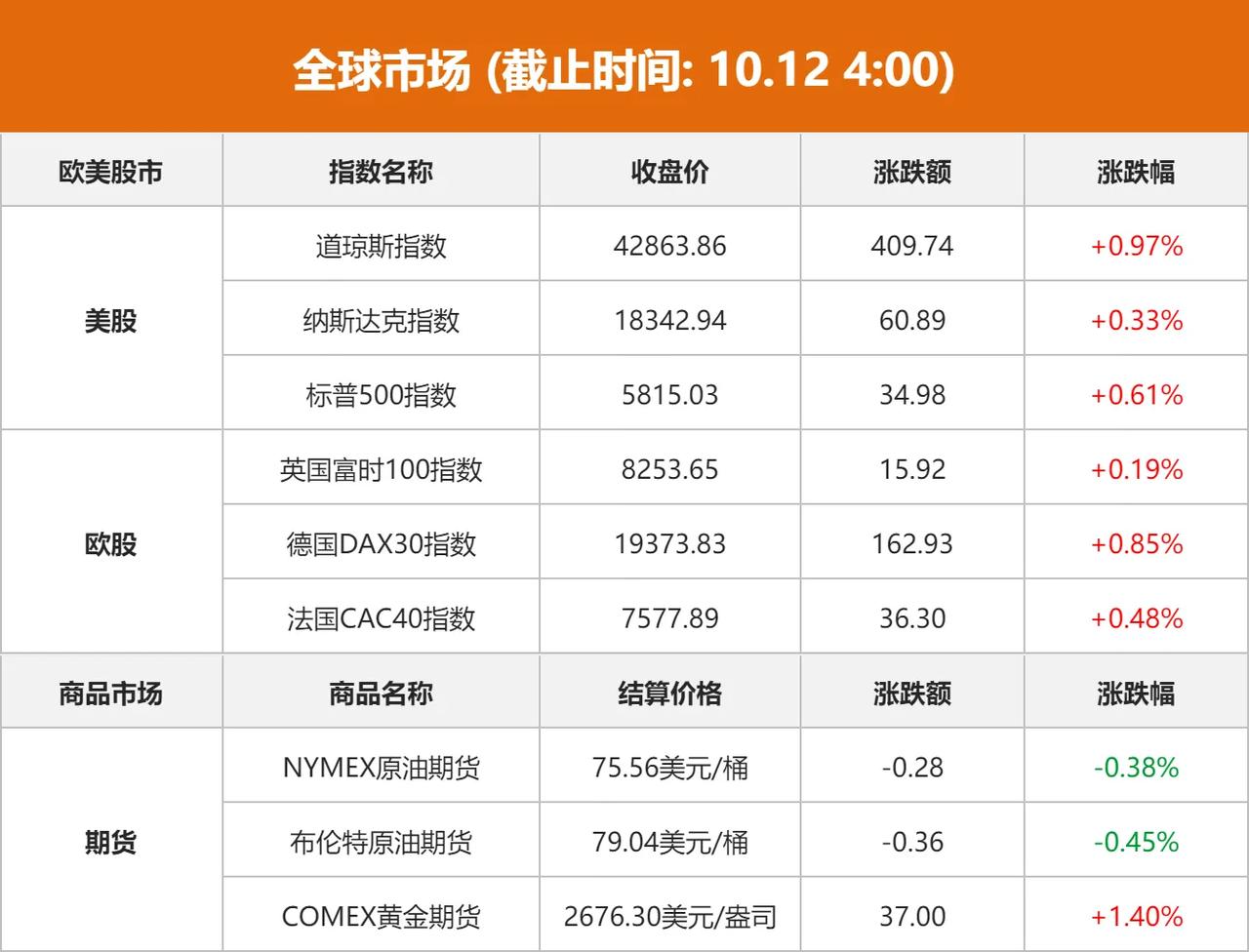 1.道指收于42863.86点，涨幅为0.97%；标普500收于5815.03点