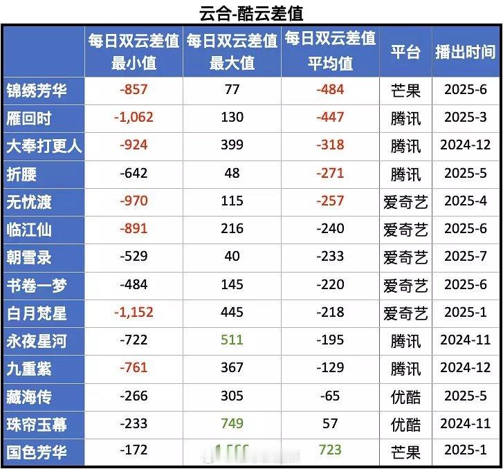 部分剧集酷云云合每日播放量差值 ​​​