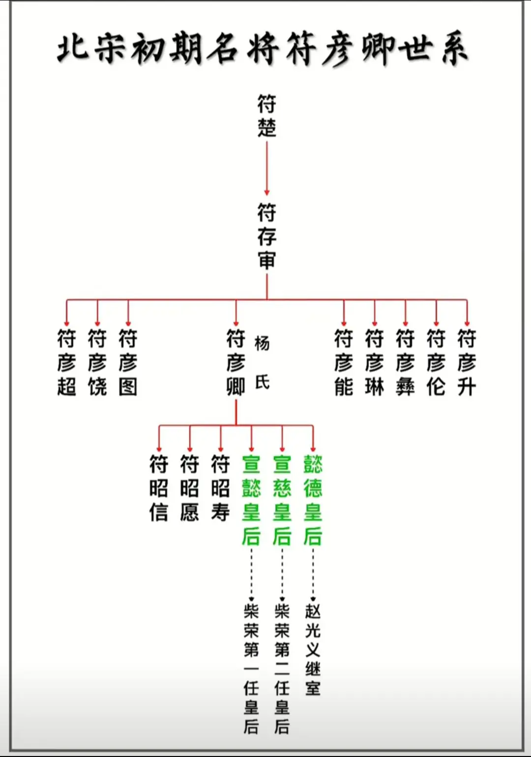 北宋初期名将符彦卿世系