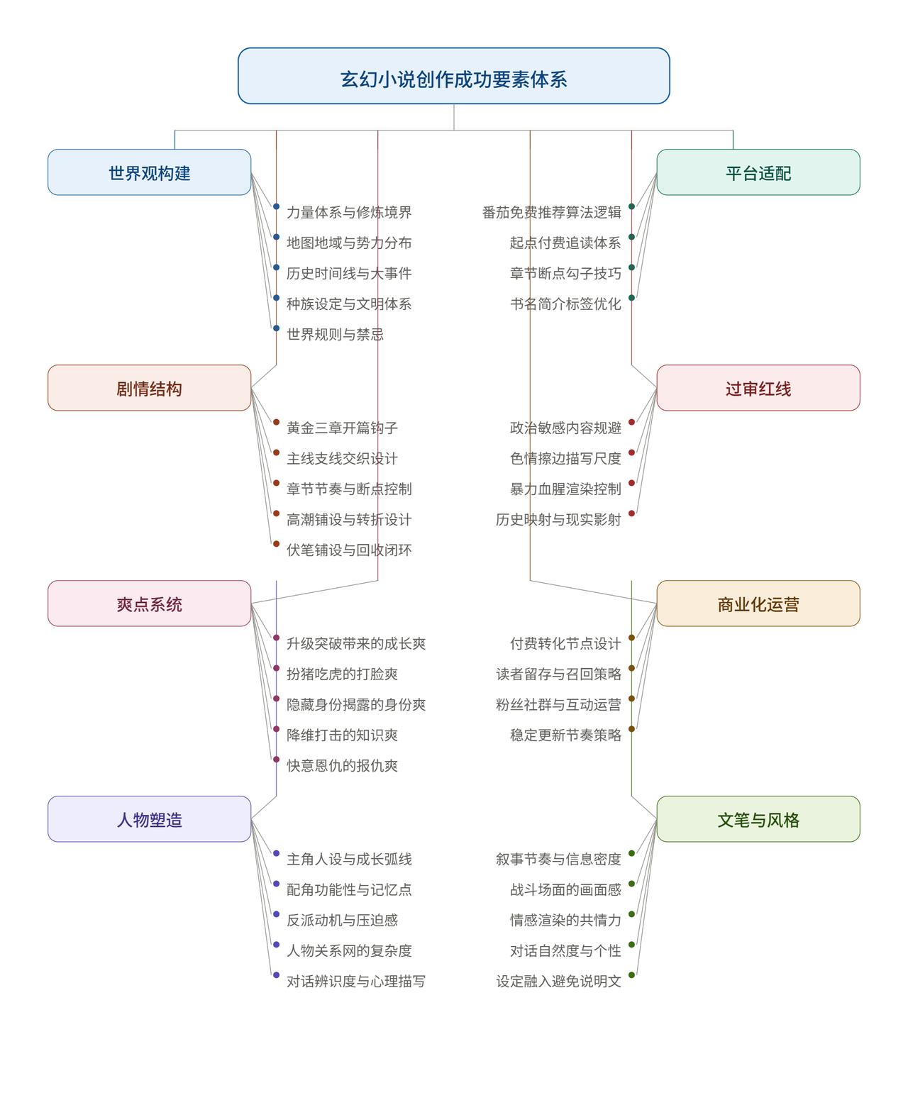 玄幻小说创作成功要素体系是什么，让AI来分析下。

这张脑图的主题是玄幻小说创作