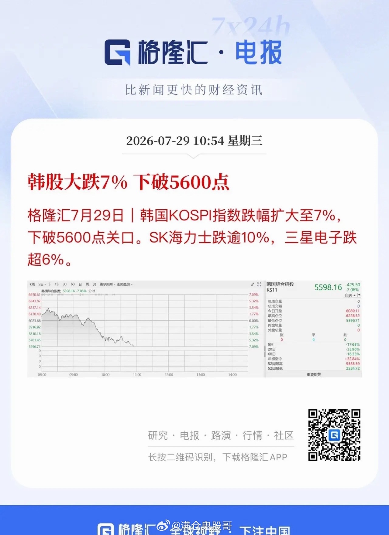 韩股再度暴跌逼近熔断深度复盘：杠杆出清硬着陆，上半年最强牛市彻底泡沫破裂隔夜韩国