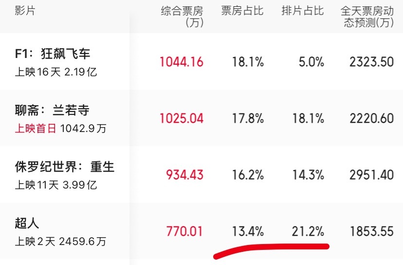 电影《超人》排片票房倒挂太严重了，浪费了这么多场次，赶紧吐排片给《F1：狂飙飞车