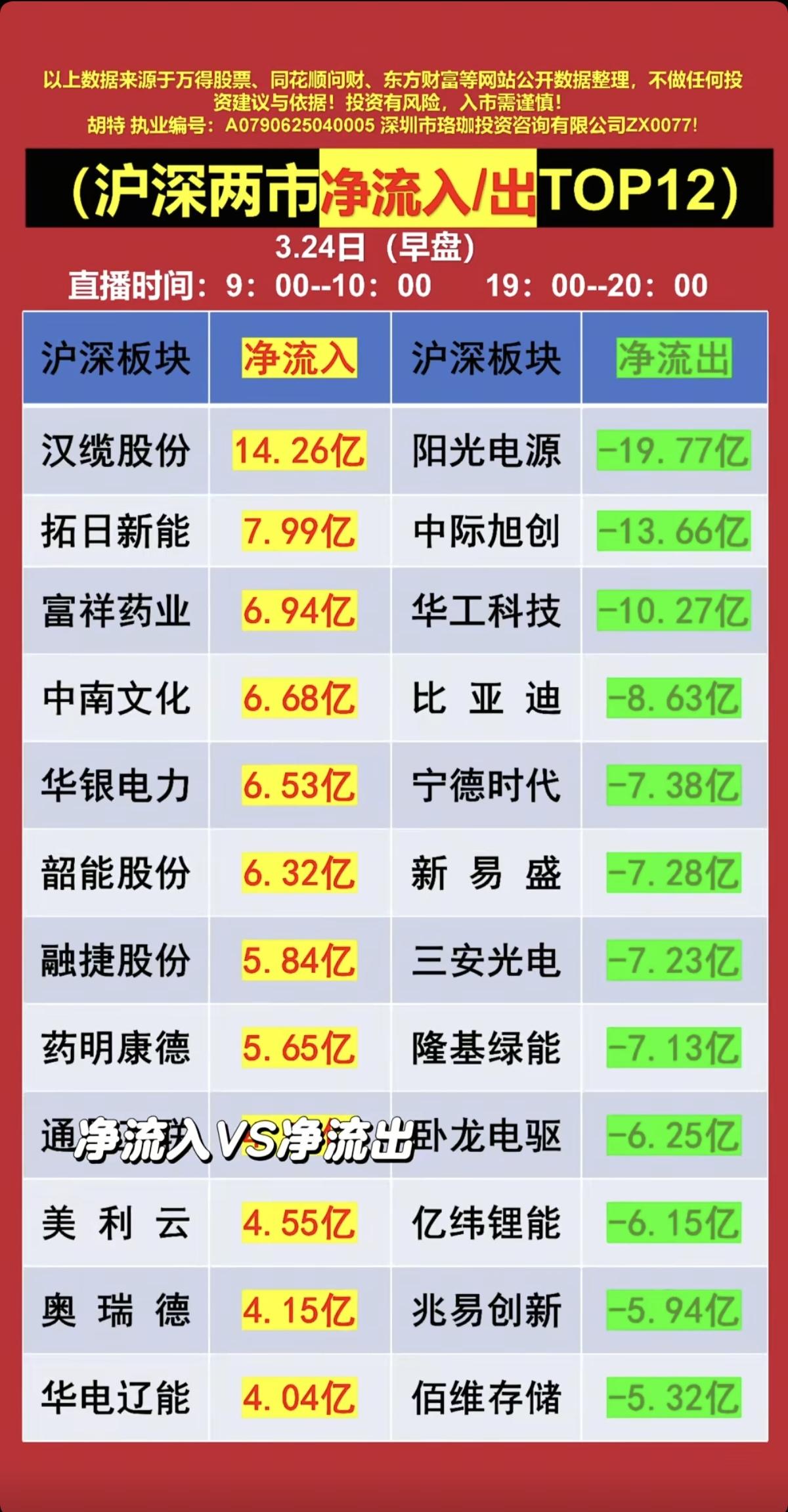 3.24周二   主力大资金抢筹+人气榜！

资金抢筹焦点：
1.特高压+海上风