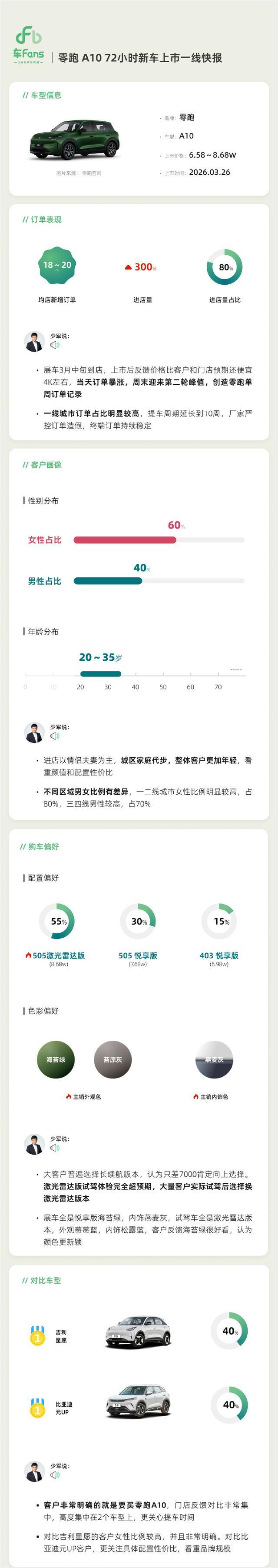 零跑A10 72小时新车上市一线快报来了。（来自车fans）
1.订单情况：
均