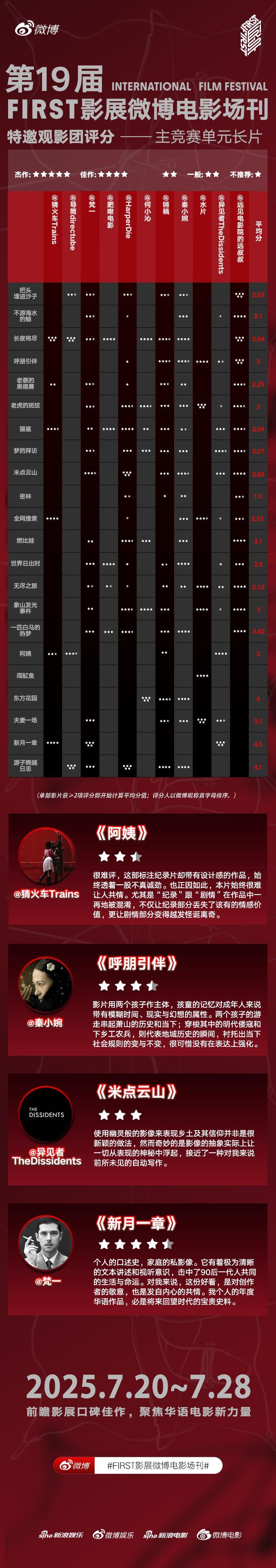 长夜将尽FIRST微博场刊最佳影片 第19届FIRST影展微博电影场刊 结果公布