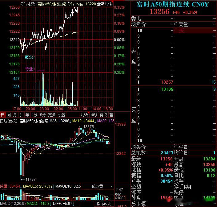 6.3上午盘前分析指数；震荡向上概率大，下面不但有强势支撑，还有上面托举着，总体