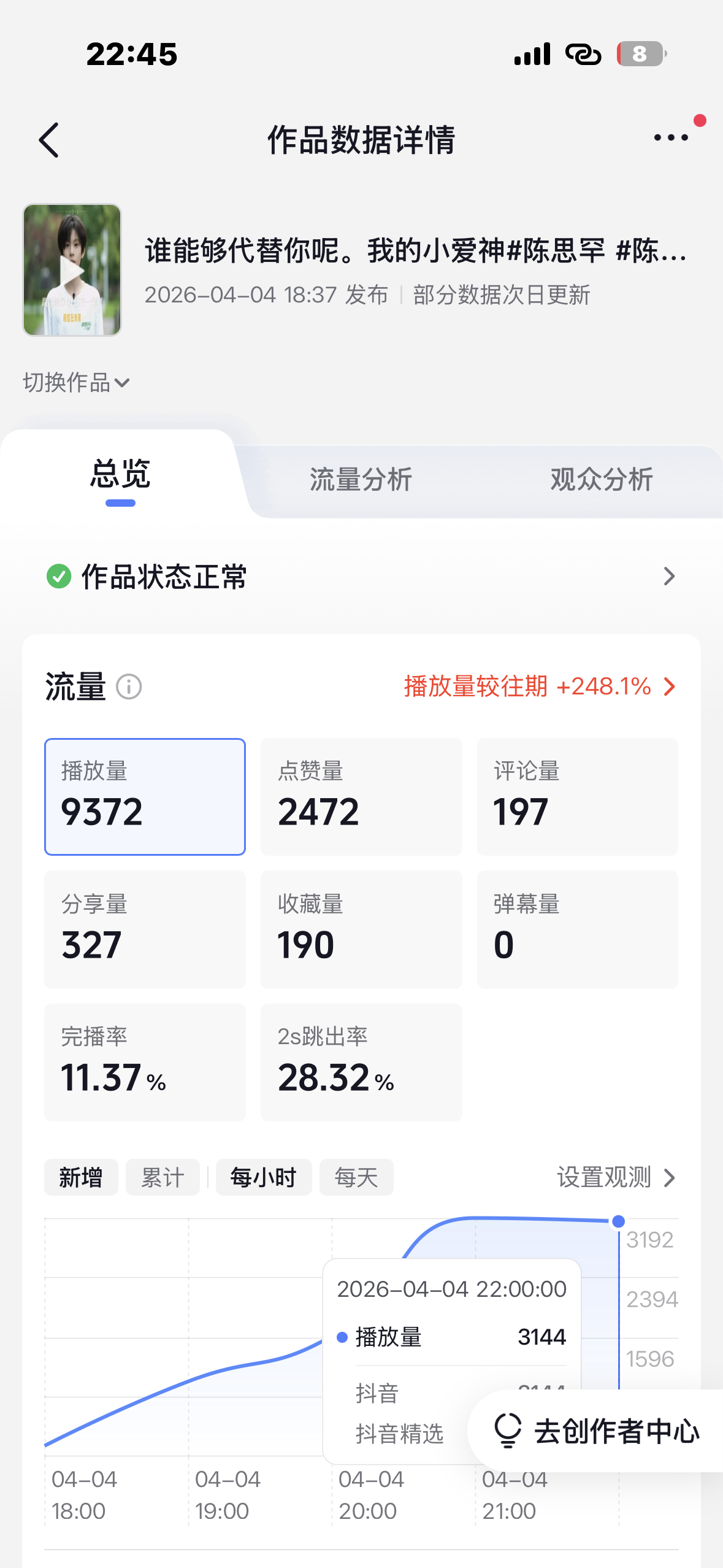 没破万的播放量能点到两千赞 我们罕妮