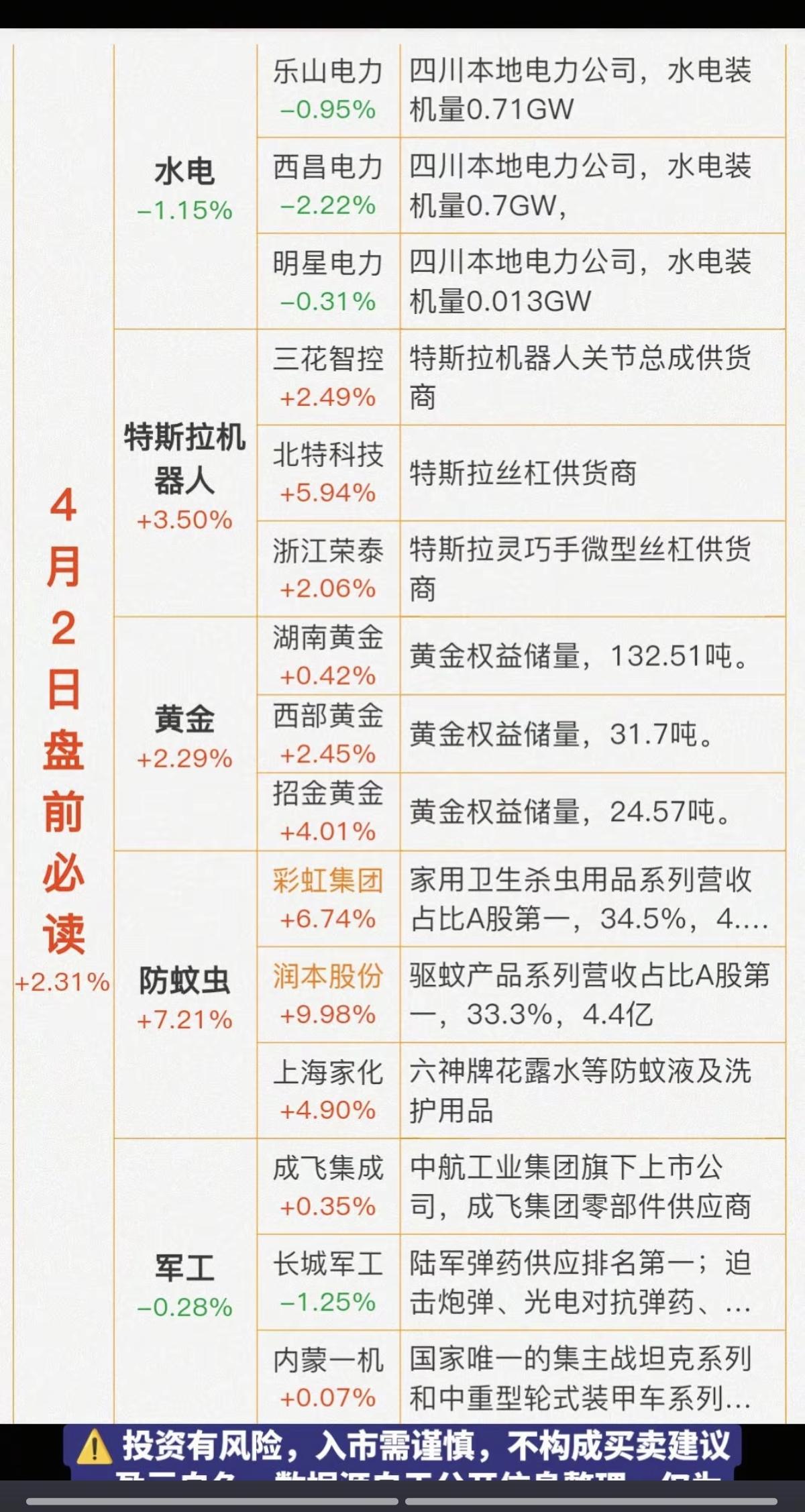 4.2周四  财经热点信息必读！

1.水电发电
2.特斯拉机器人
3.黄金
4