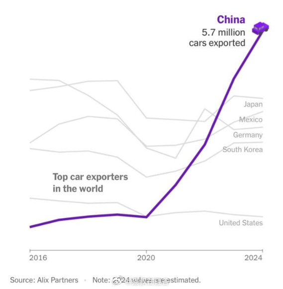 中国成为全球最大汽车出口国：2023 年左右超过日本，2024 年估算出口量达 