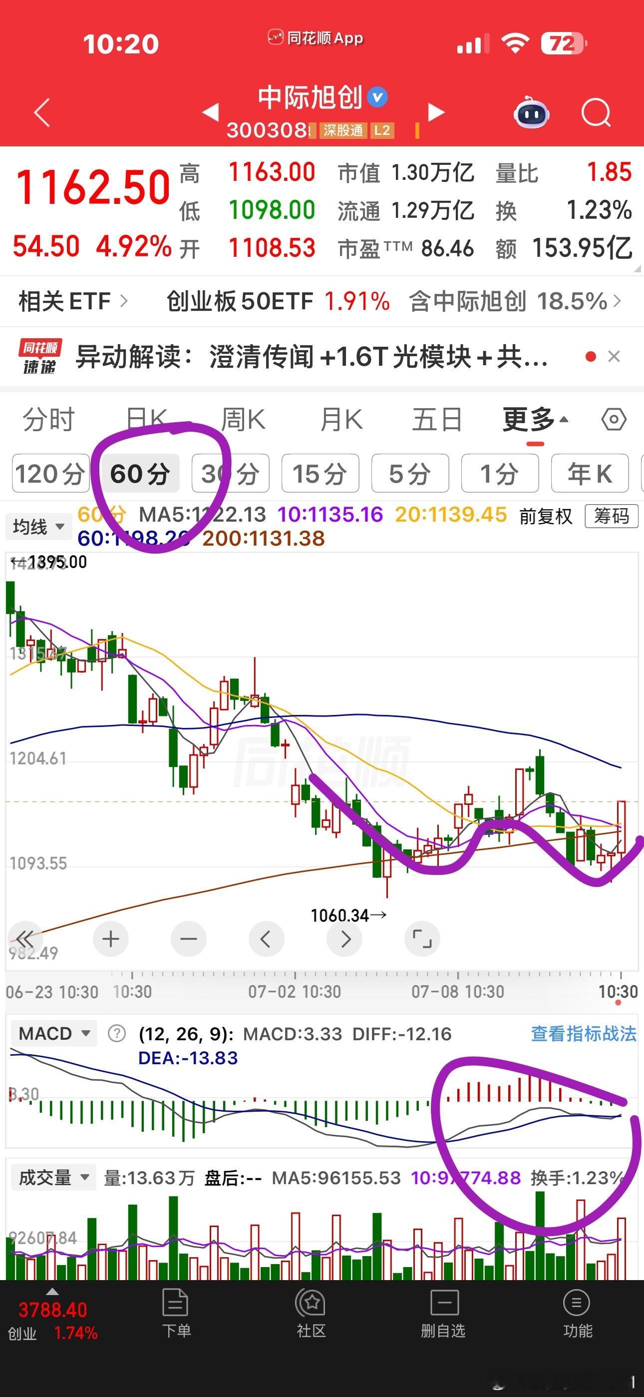 创业板60分钟底背离形成中易中东的60分钟都是双底底背离结构 