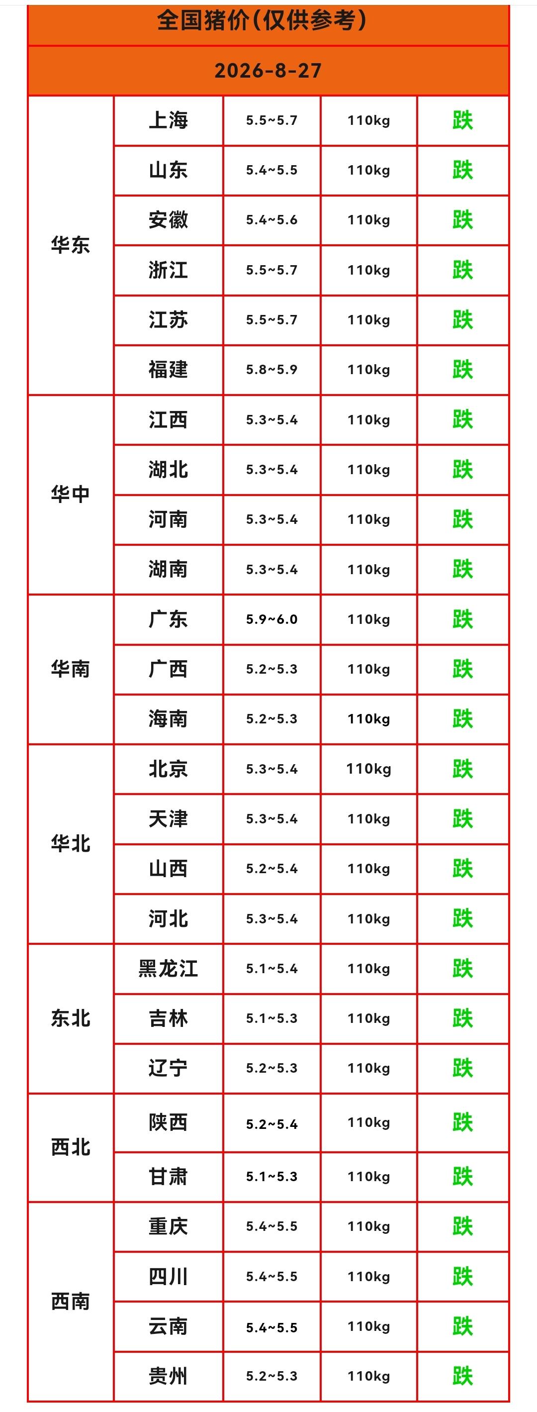 明天（2026.8.27）猪价来了，生猪价格跌跌不休，猪价已经“三连跌”，而且明