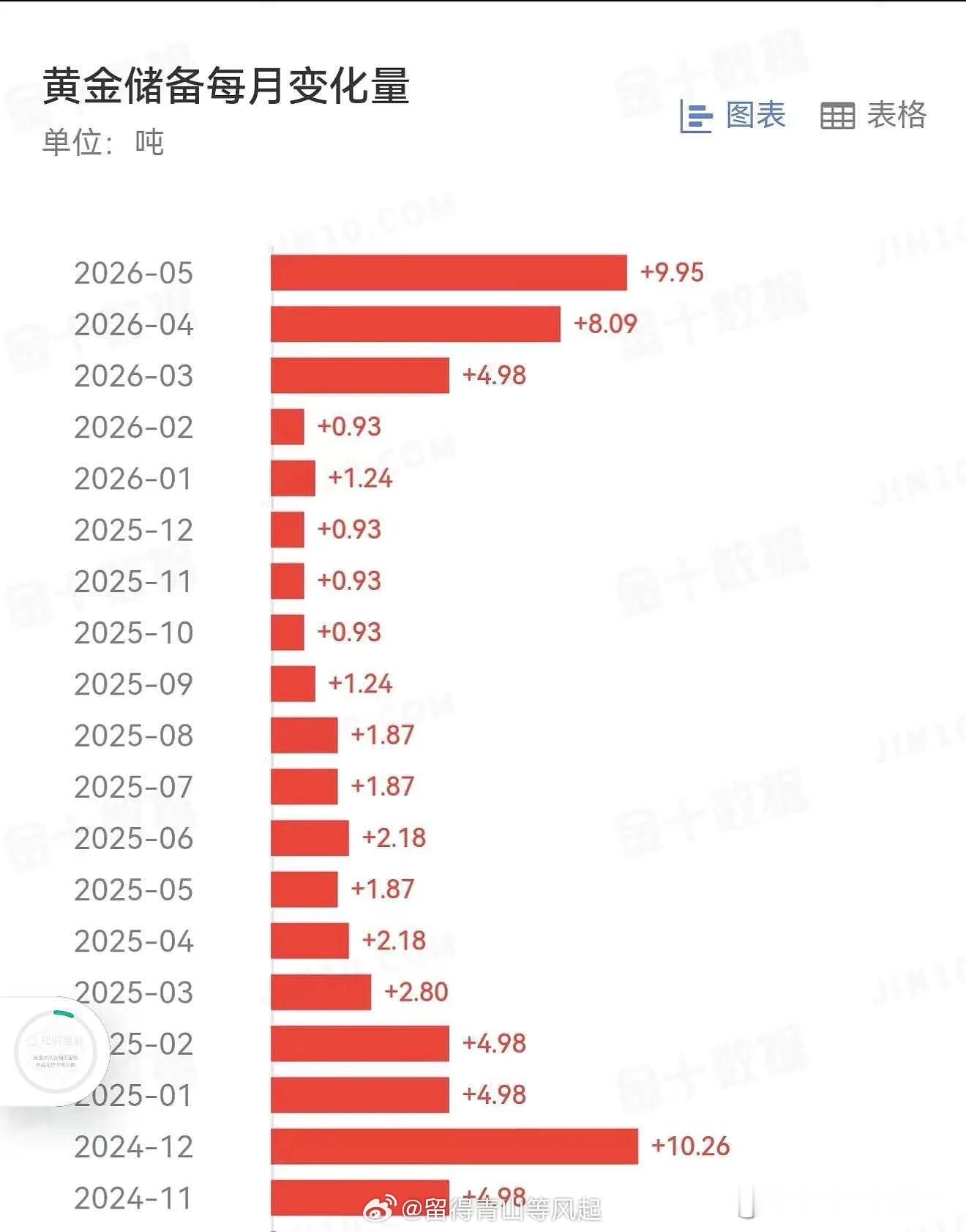 中国央行连续第19个月增持黄金 ，今天公告，周末还加班披露，不愧是央妈！