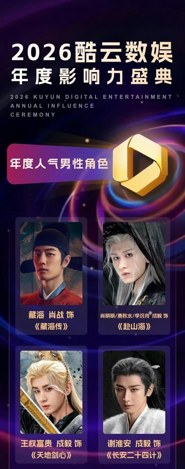 酷云年度人气男性角色前四被肖战、成毅二人包揽，肖战只有《藏海传》，剩下的《赴山海