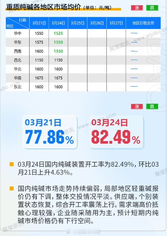 纯碱装置动态：河南金山、江苏井神检修结束，青海昆仑、青海盐湖设备恢复。（来源：聚