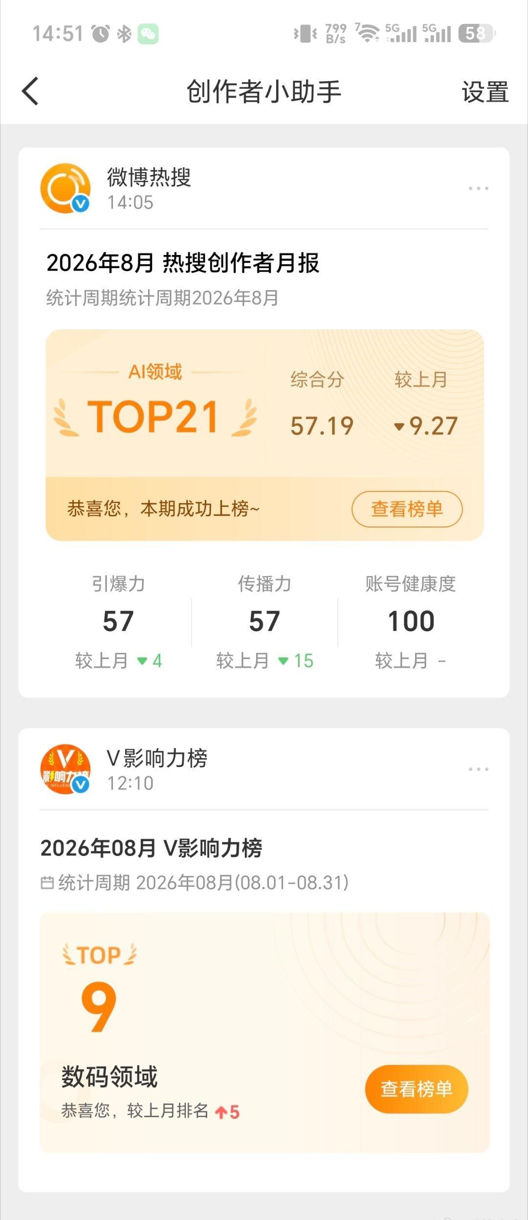 刚发现，微博又给我分了AI领域榜单。
现在排在21名，还不错呀，以后多发发AI的