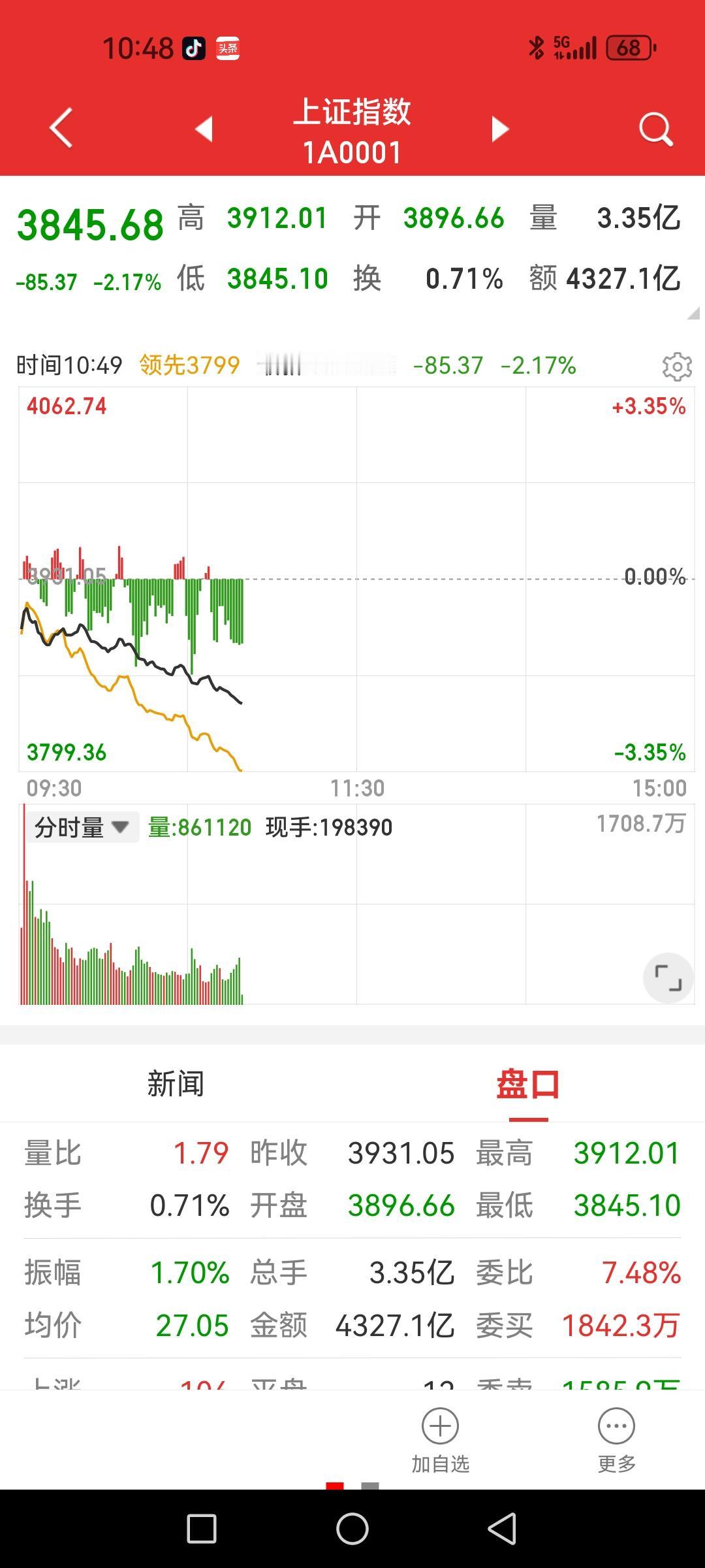 为国护盘，梭哈了！但绝不是高位股。10点45分记录。