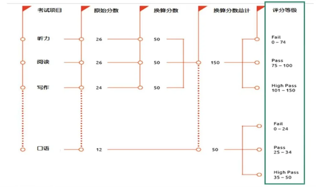 3年换3种题！人朝分面试线到底多少？