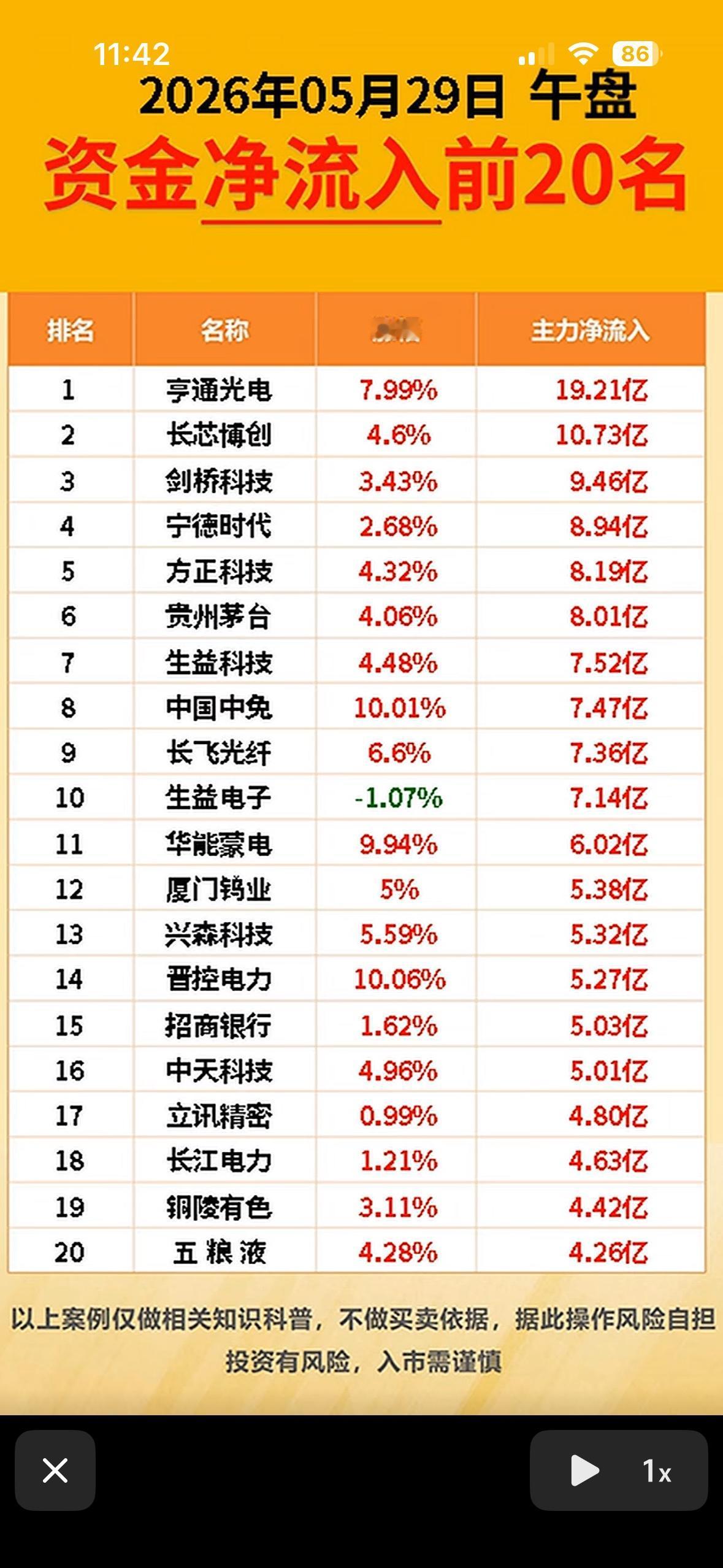 2026年5月29日午盘资金净流出前20名，投资需谨慎！

2026年5月29日
