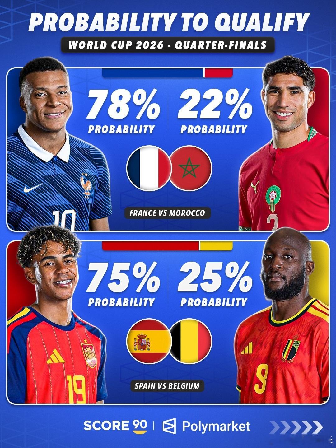 Polymarket：世界杯1/4决赛晋级概率法国（78%）vs摩洛哥（22%）