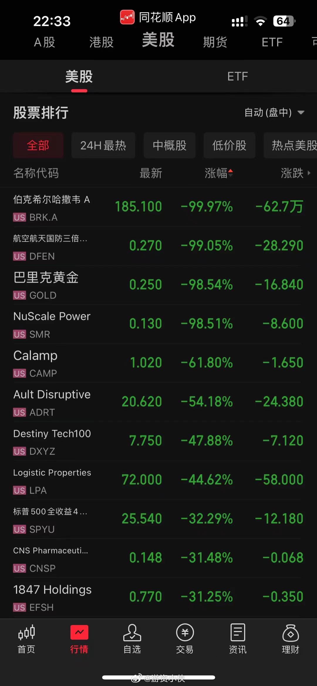 壮观了[哆啦A梦吃惊] 破案了没击中航母，击中美股了 ​​​