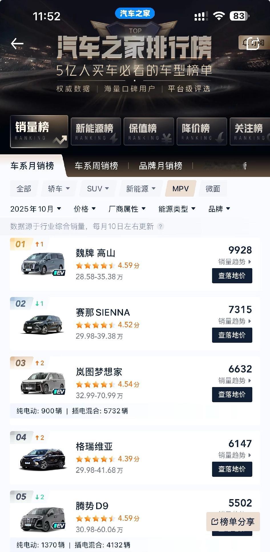 Mpv销量榜，长城第一了，发生了什么？

好几个月没关注汽车类榜单了，高山的价格