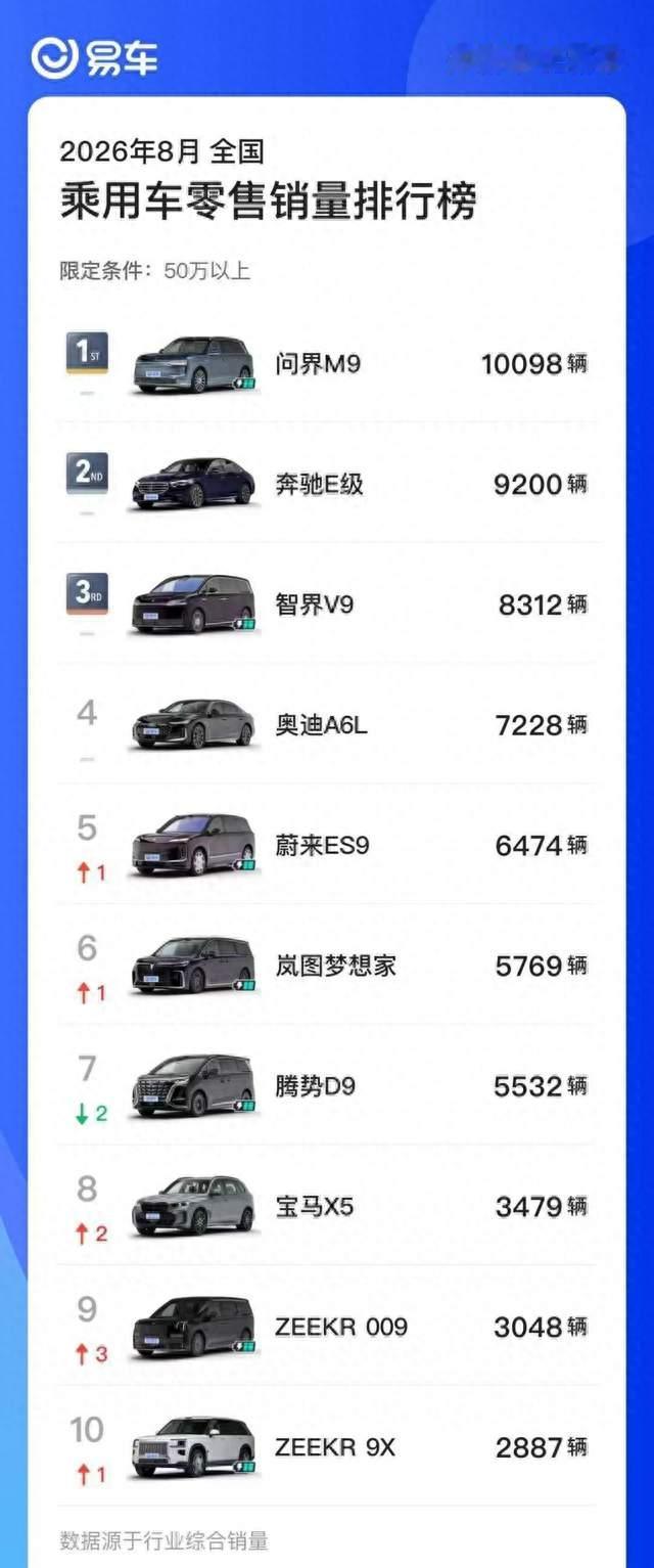 问界M9三次蝉联50万级销冠 赛力斯锚定高端赛道打开增长空间