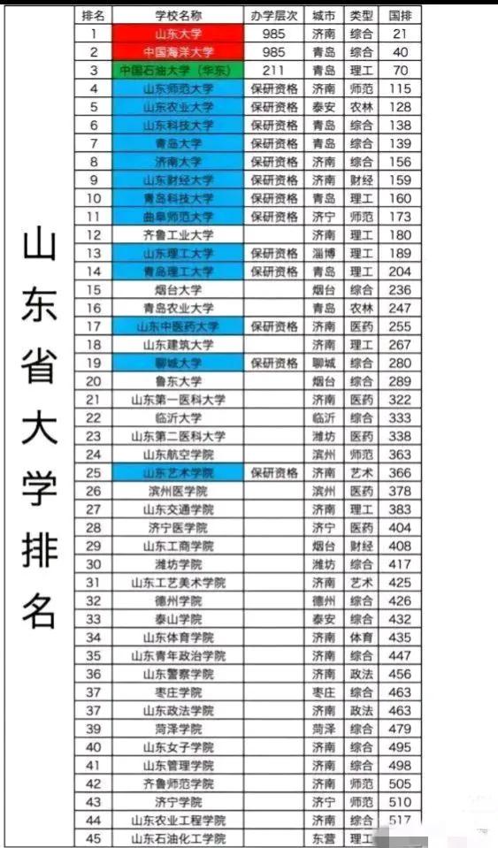 山东省高校排名大调整：济南大学领先山东财经大学，山东第二医科大学第23，山东管理