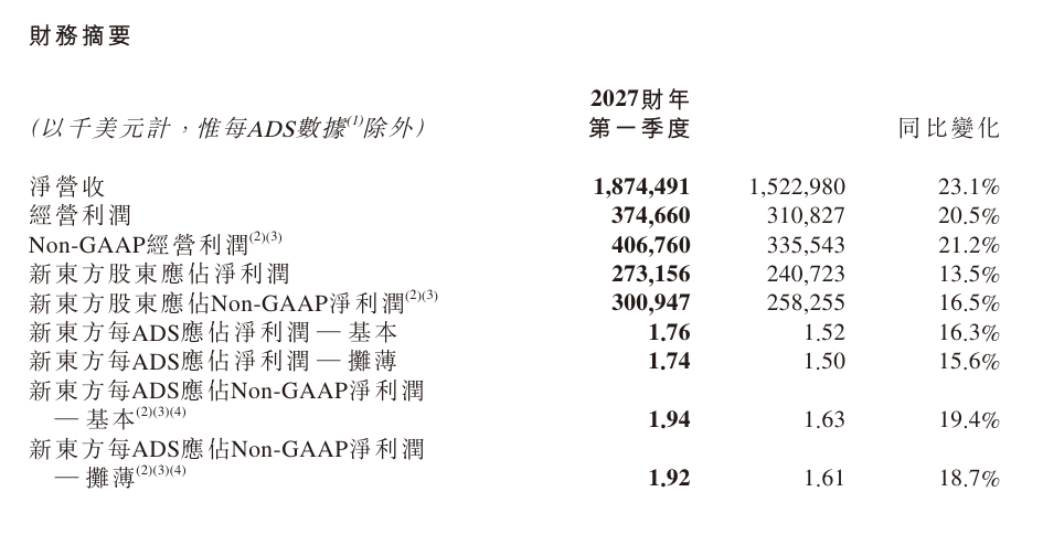 新东方：2027财年Q1营收18.7亿美元，同比增23.1%