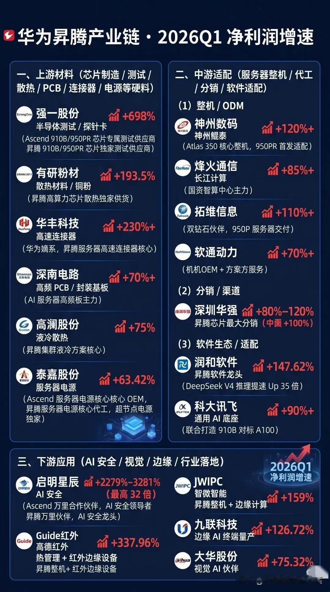 净利增速最高飙32倍！华为昇腾产业链正在上演“业绩照进现实”的大戏
 
谁能想到