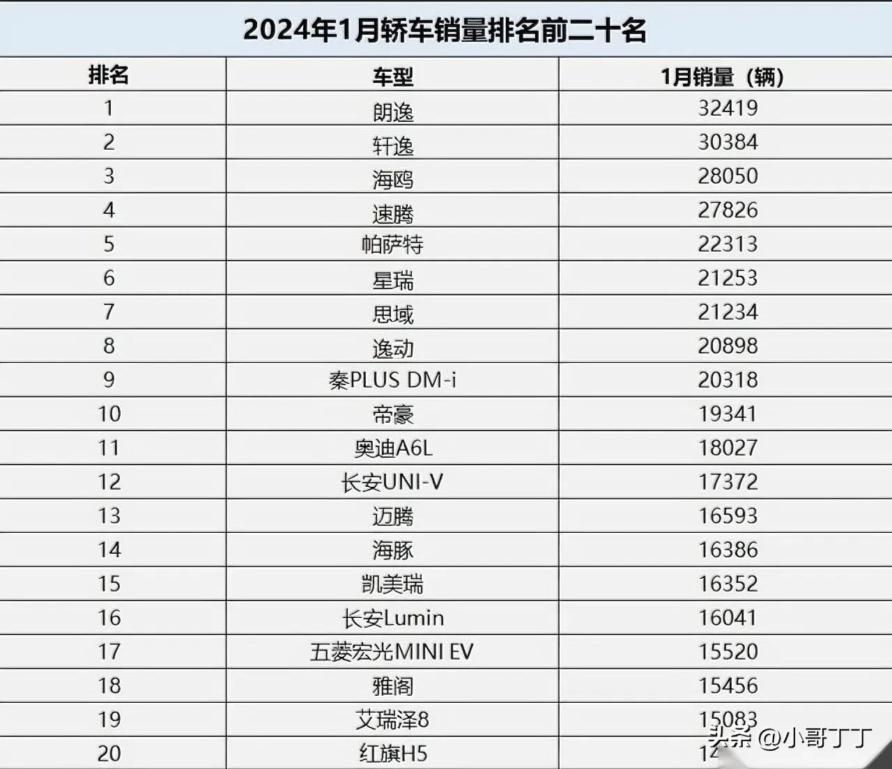 1月份轿车销量榜出来了，朗逸强势夺冠，轩逸销量稳定位居第二，海鸥第三。再往下看，