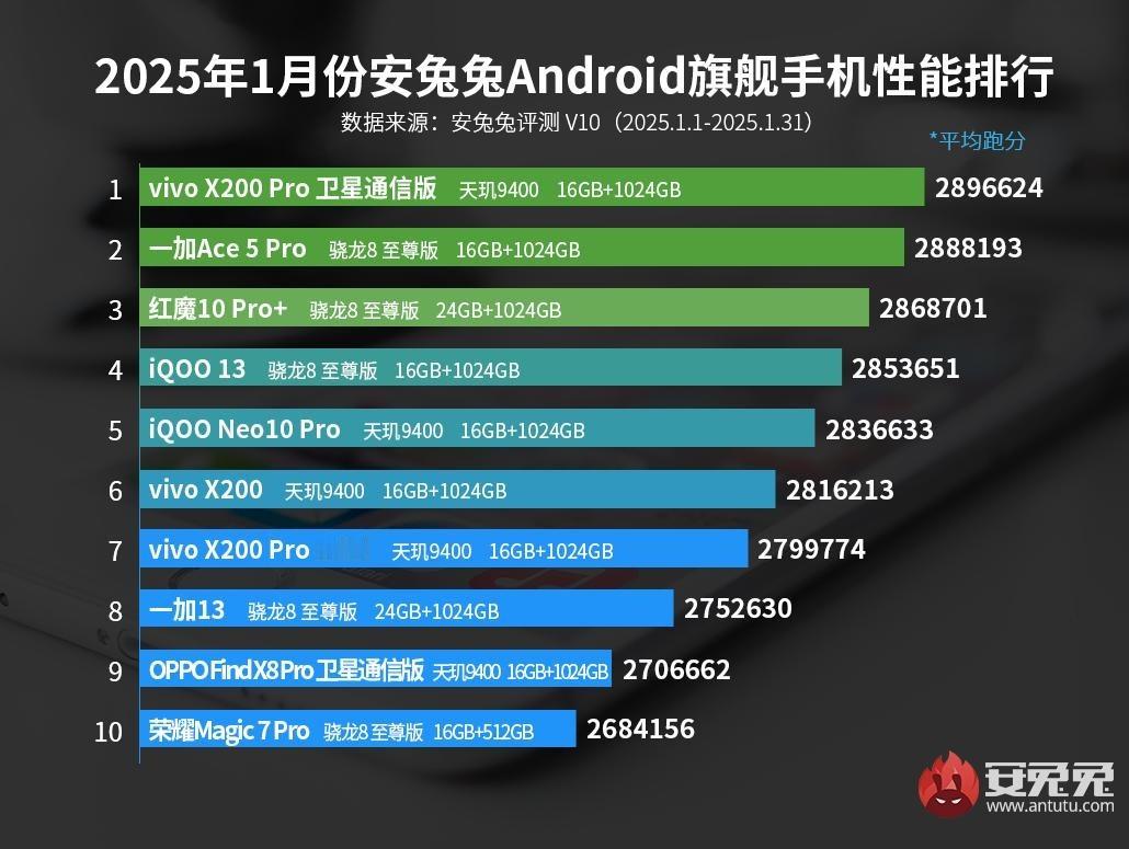 1月份安卓旗舰机性能排行，你们觉得哪款最好[doge] 