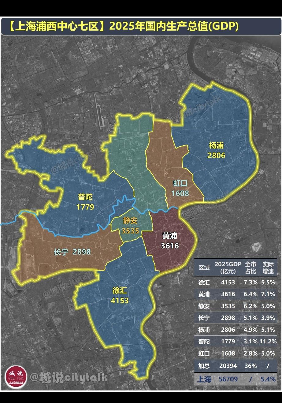 黃浦要想反超徐匯奪回市區第一，只有吞併虹口這一條途徑[吐舌]