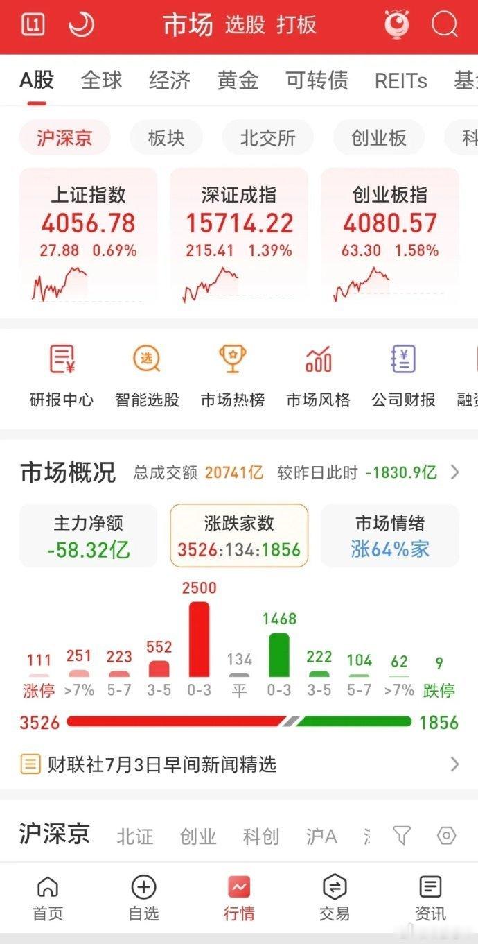 三大指数早盘收阳，市场缩量1800亿，涨跌比近2：1，涨停111家，跌停9家，市