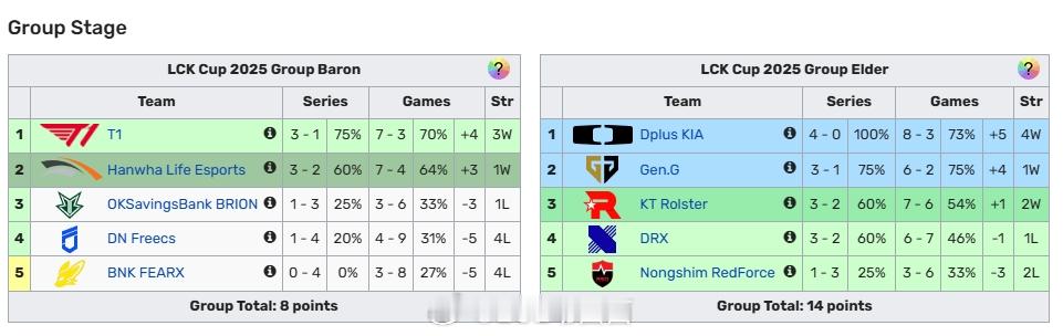 HLE以3胜2负结束LCK杯小组赛，后续将和T1等队争夺三个季后赛资格 LCK 