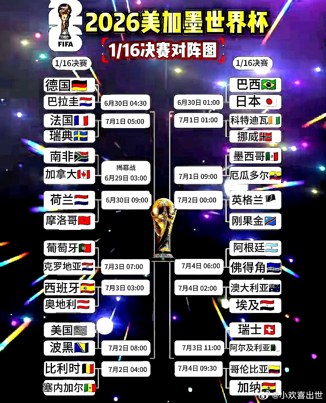2026美加墨世界杯1/16完整对阵图新鲜出炉。中国大陆媒开赛时吹嘘的亚洲球队除