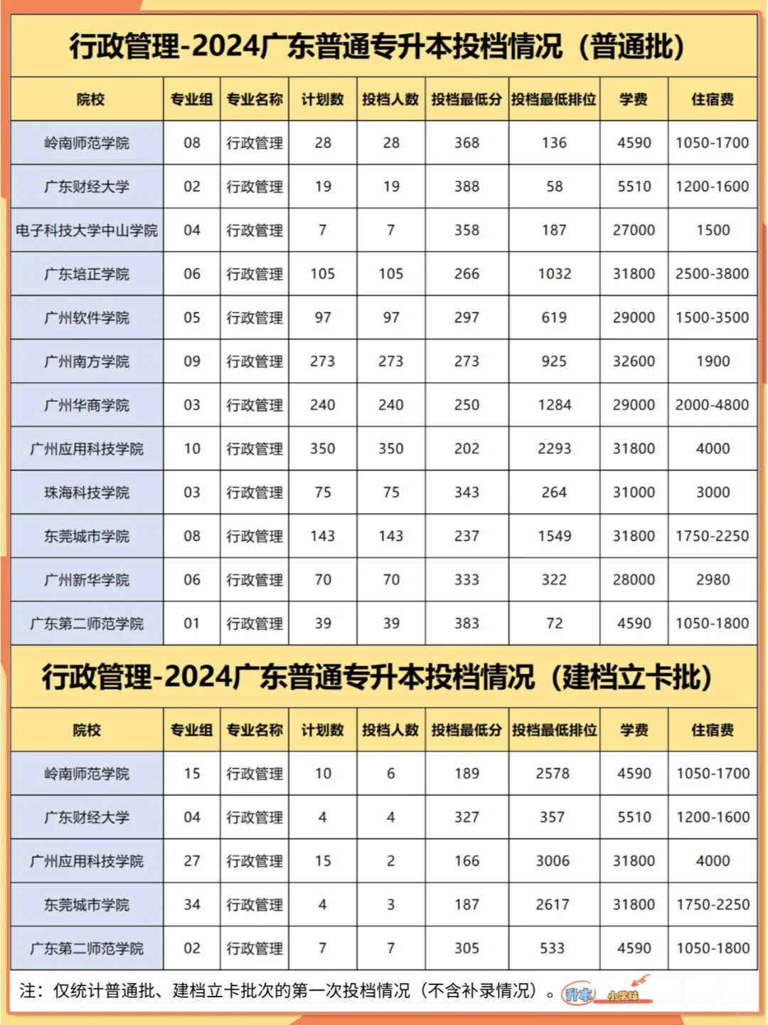 行政管理-专升本招生院校、招生数、分数线