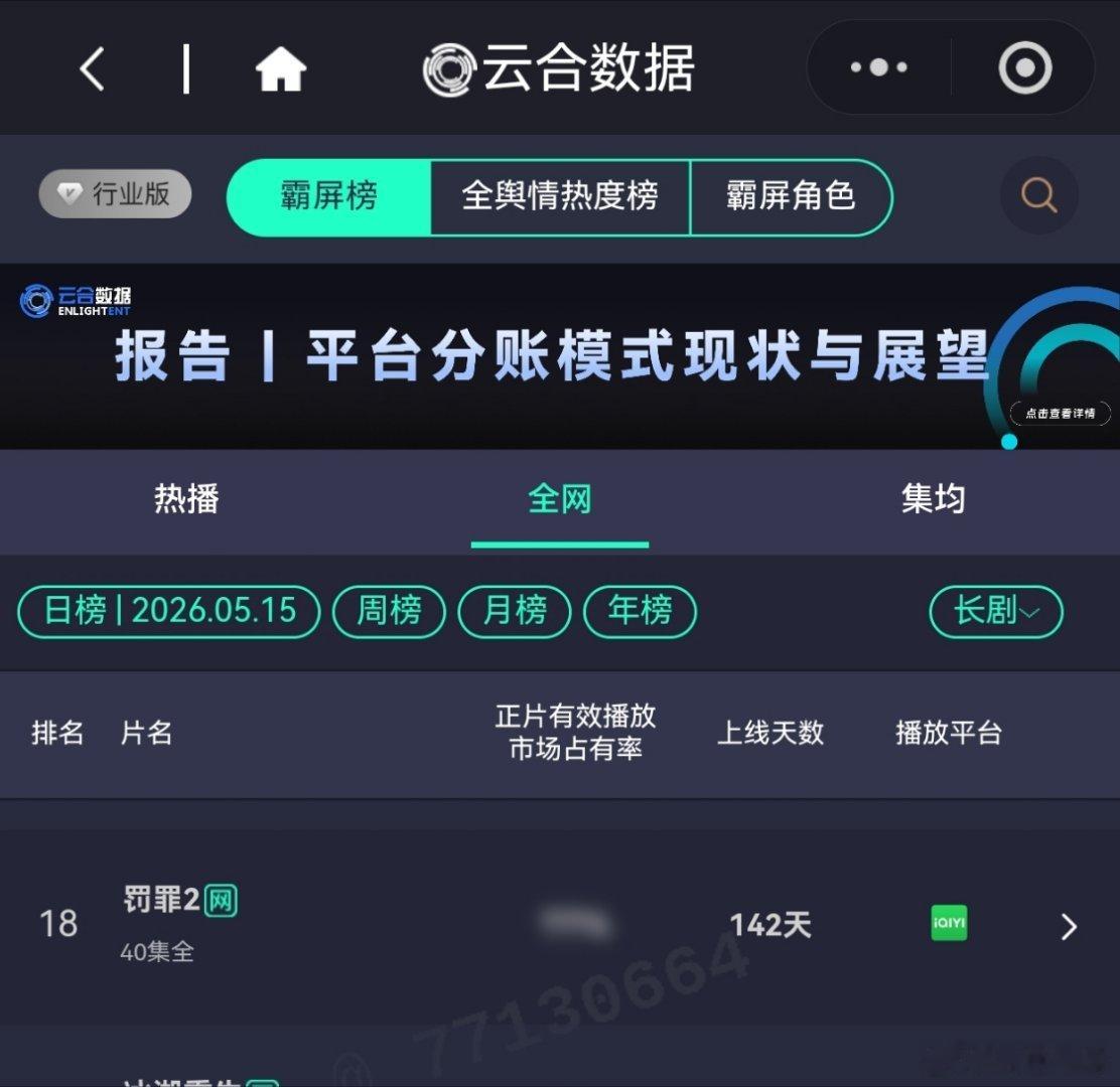 黄景瑜罚罪2黄景瑜秦枫 连续10天上榜，昨天到了4057了，🐮！ 
