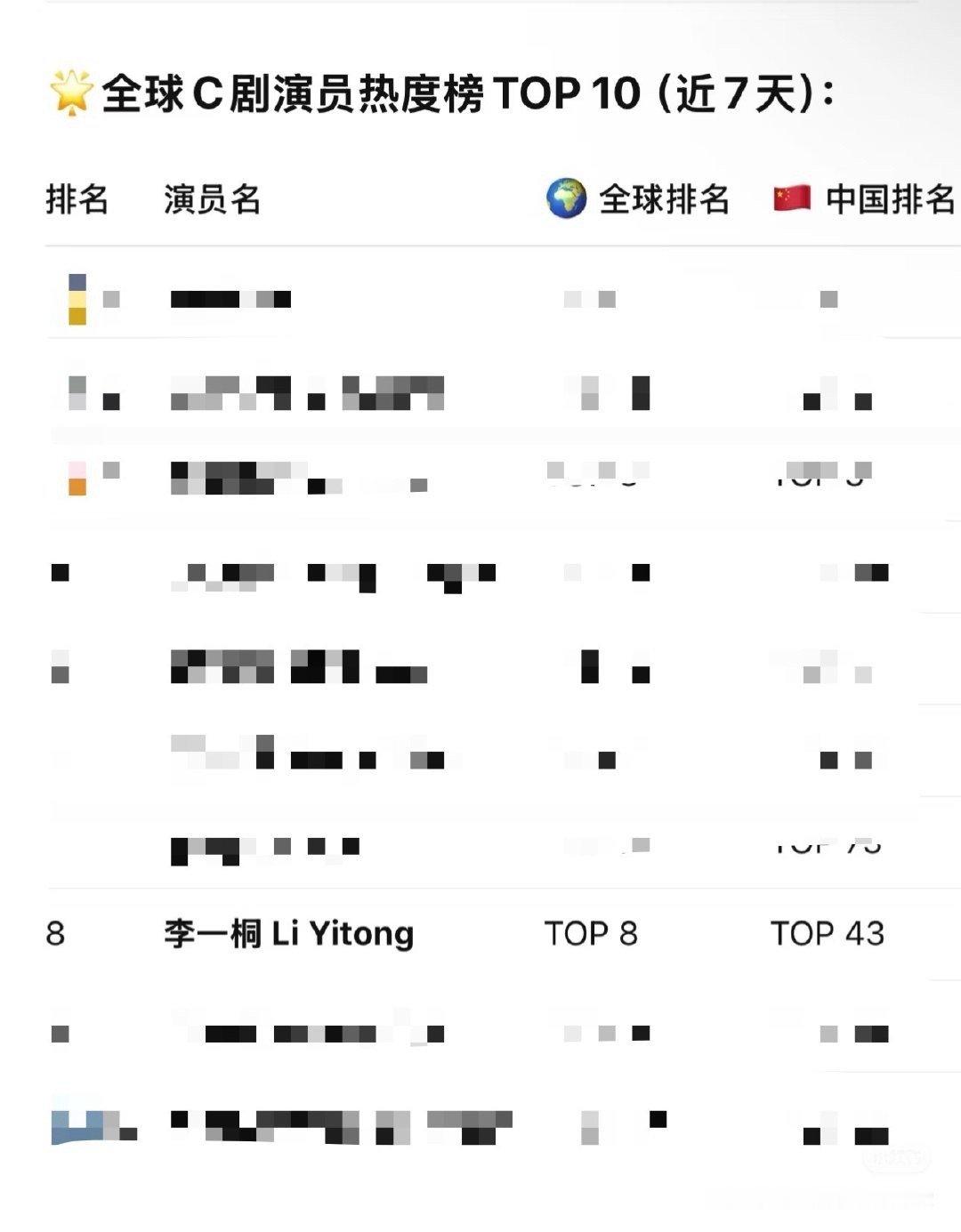 李一桐海外热度 《书卷一梦》的海外影响力持续发力！全球华语剧榜稳列第二，一番女主