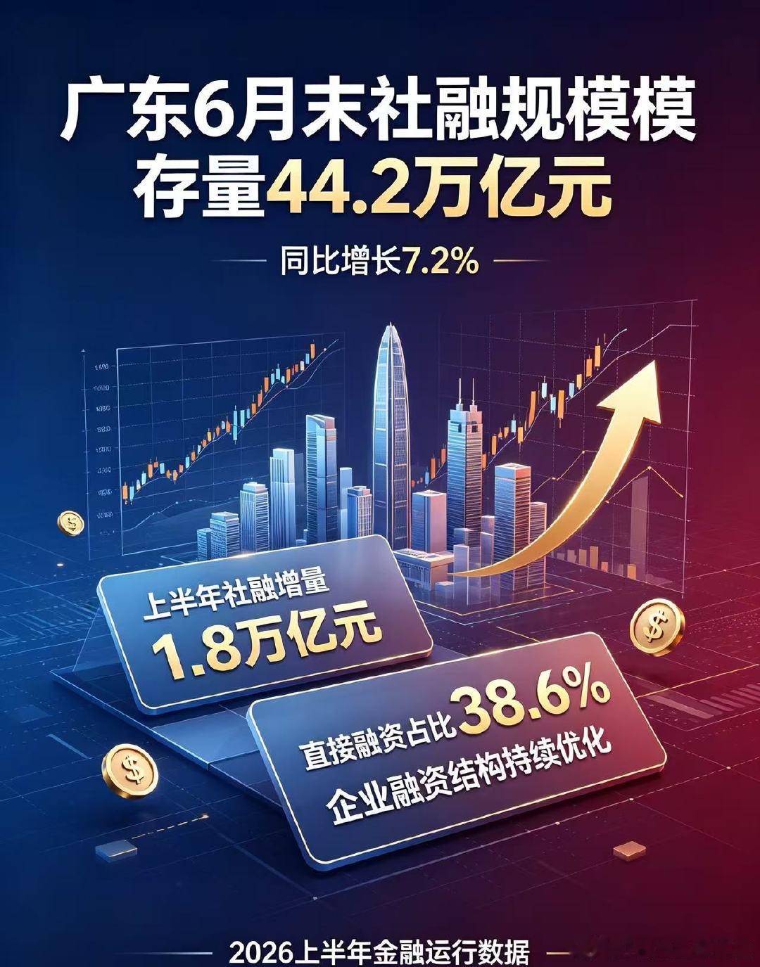 【广东6月末社融规模存量达44.2万亿元】2026上半年广东省金融运行数据出炉。