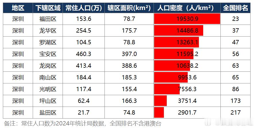 深圳各区人口密度，和北京上海广州是完全不一样的城市逻辑，没有一个区域进入全国前2