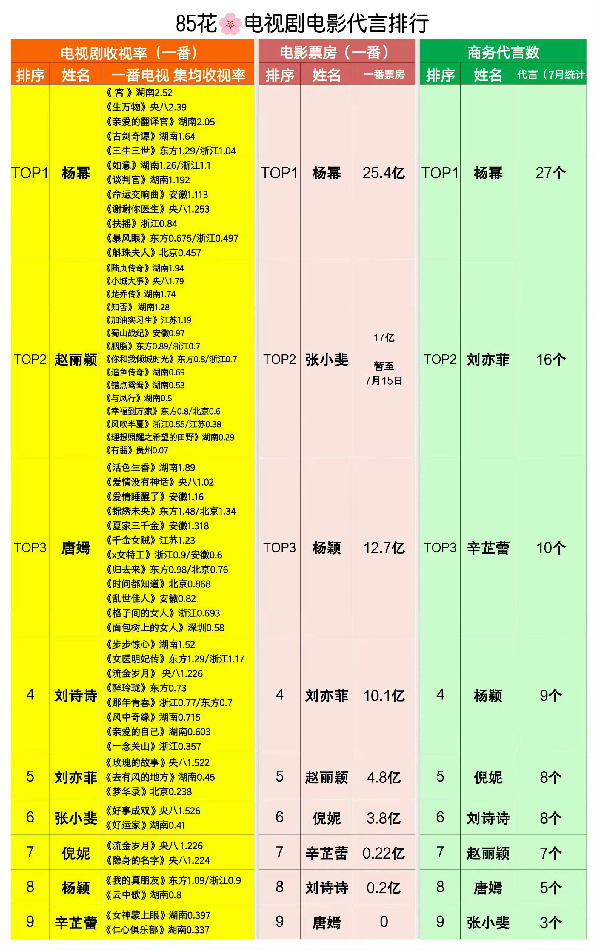 杨幂 奖缘 只知道实打实的收视、票房、代言氵不了 