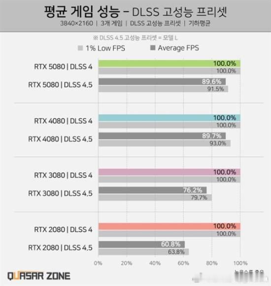 NVIDIA DLSS 4.5性能实测：老显卡性能损失可达40%在CES 202