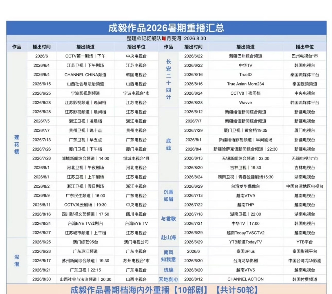 成毅2026暑期档重播汇总成毅暑期档十部剧重播累计50轮暑期档重播数据太亮眼！十