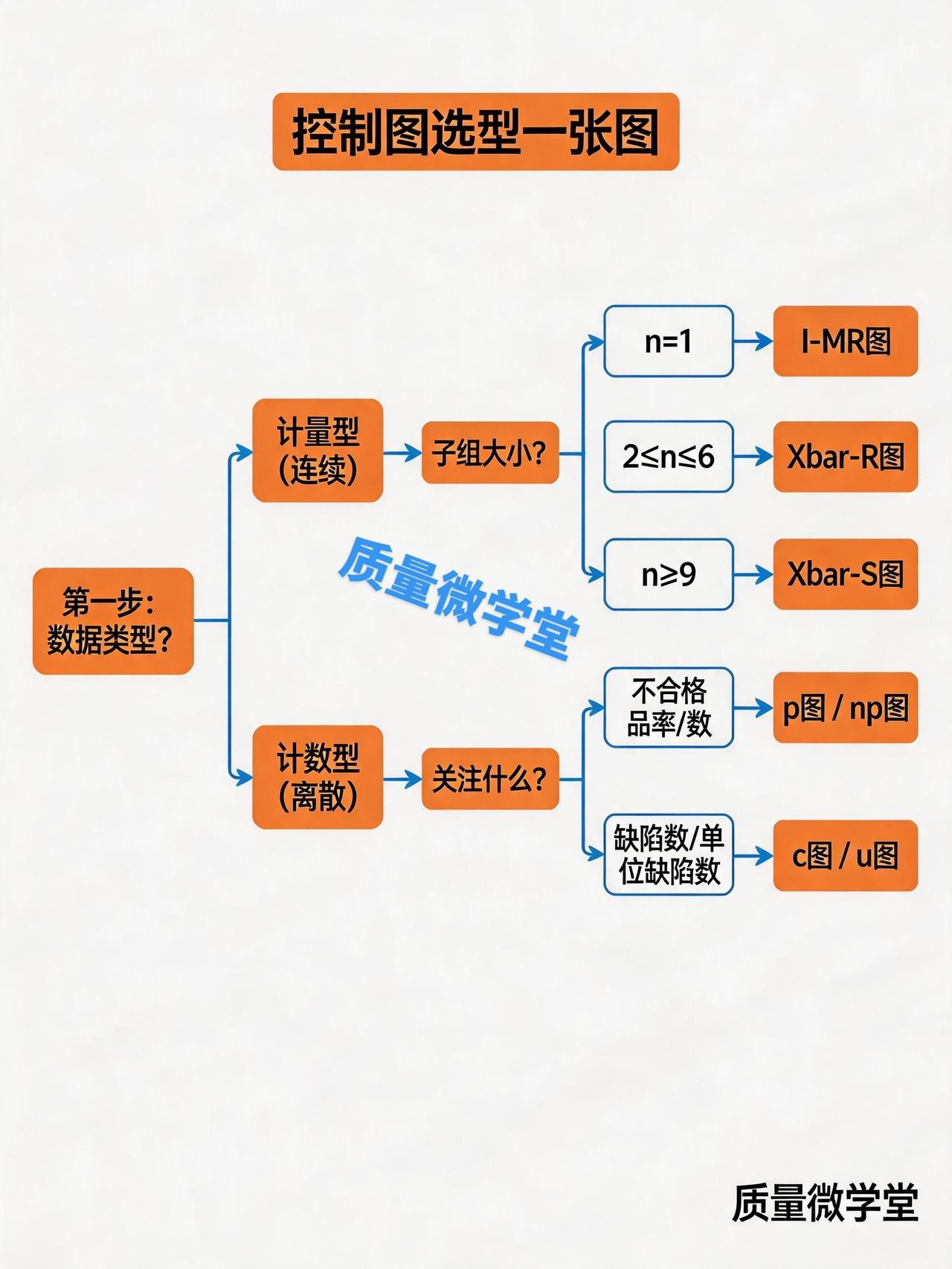 计量型控制图，计数型控制图分别如何选型？spc 控制图每天跟我涨知识 质量