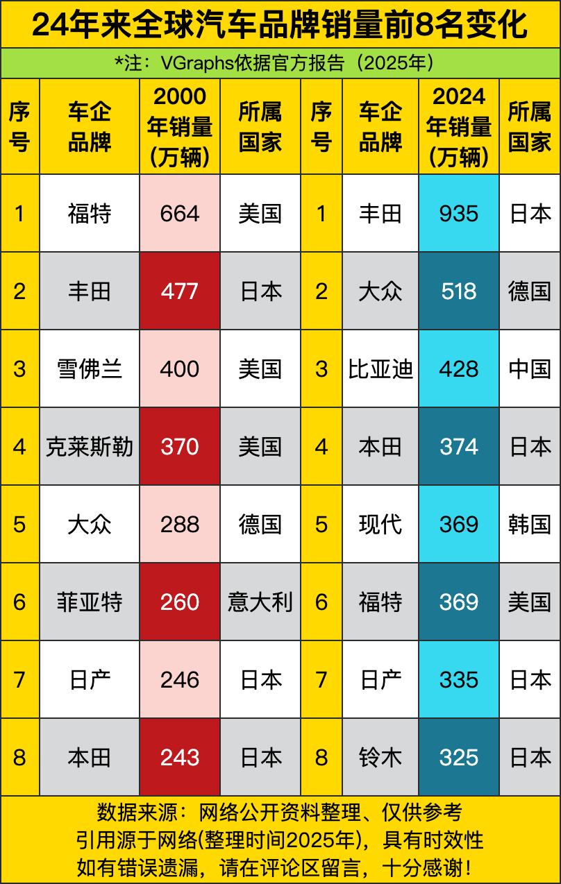 2000年，福特以664万辆高居榜首，丰田477万第二，雪佛兰400万第三，克莱