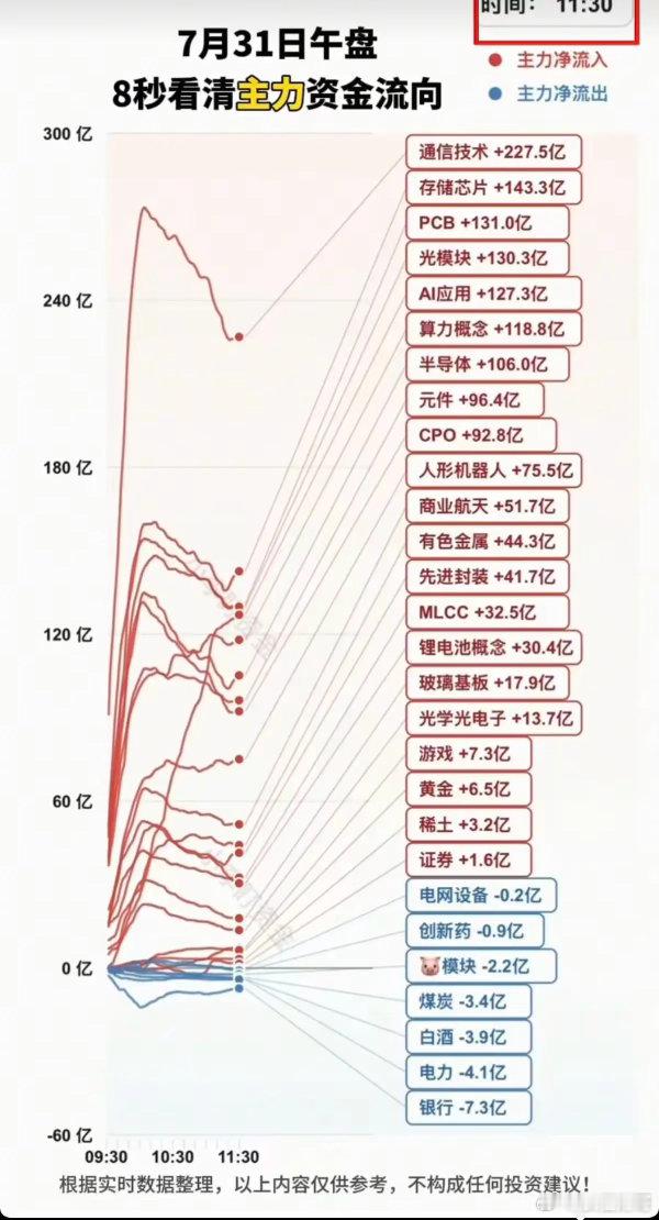 7.31周五  分时资金流向+板块监测！资金出逃：白酒、电力、银行、煤炭、创新药