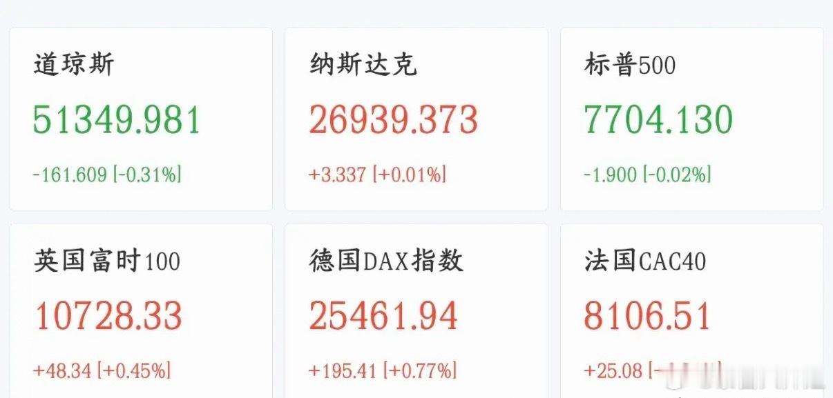 海外市场迎来一波普涨狂欢，不少投资者已经开始乐观，认为节后A股大局已定。趁着A股